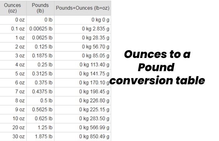 https://www.health4fitnessblog.com/how-many-ounces-in-a-pound/