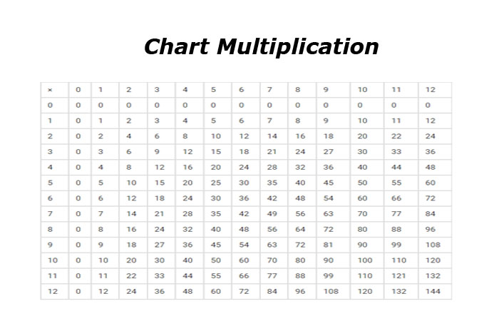 https://www.health4fitnessblog.com/multiplication-chart/