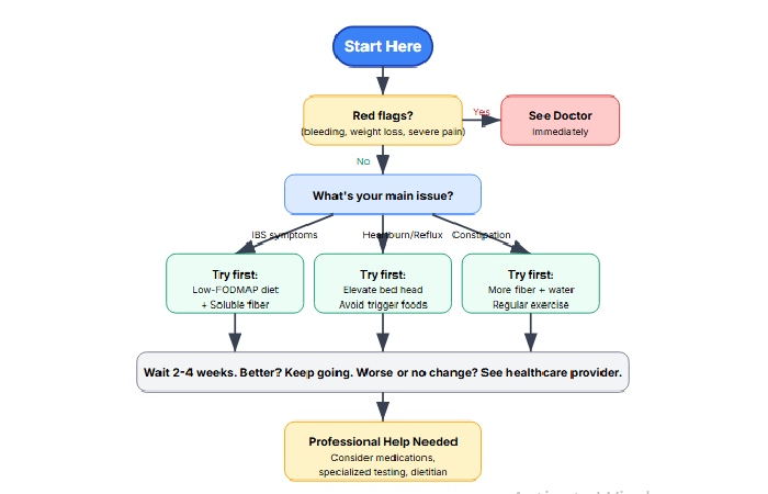 What to Try First: Decision Tree