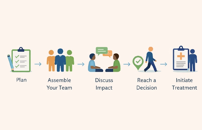 step by step intervention planning process from preparation to action